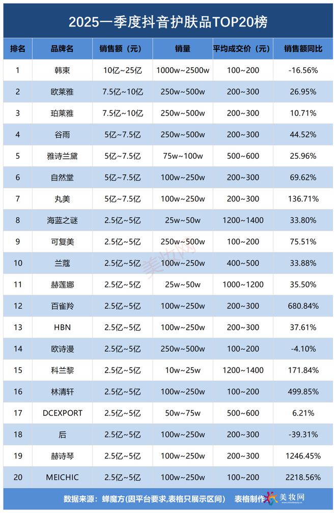 50亿！一季度抖音美妆创新高PG麻将胡了2试玩GMV冲7
