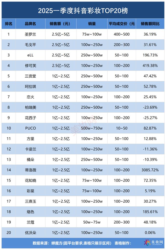 50亿！一季度抖音美妆创新高PG麻将胡了2试玩GMV冲7(图5)