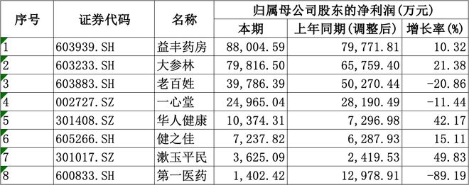 盈利愈发重视合规经营降本增效成重要一课麻将胡了A股8家上市药店企业上半年均(图1)