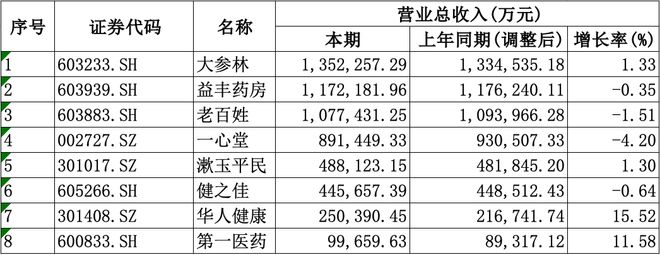 盈利愈发重视合规经营降本增效成重要一课麻将胡了A股8家上市药店企业上半年均(图2)
