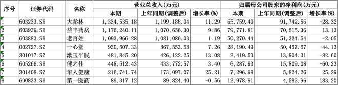 盈利愈发重视合规经营降本增效成重要一课麻将胡了A股8家上市药店企业上半年均(图3)